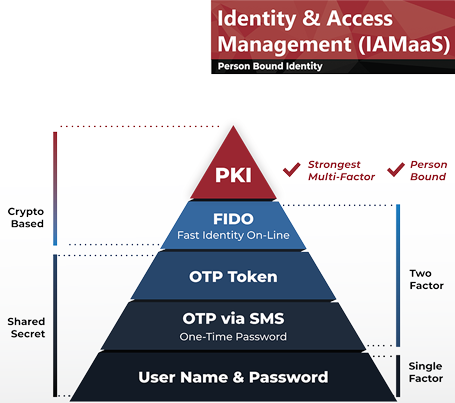 Identity and Access Management PKI